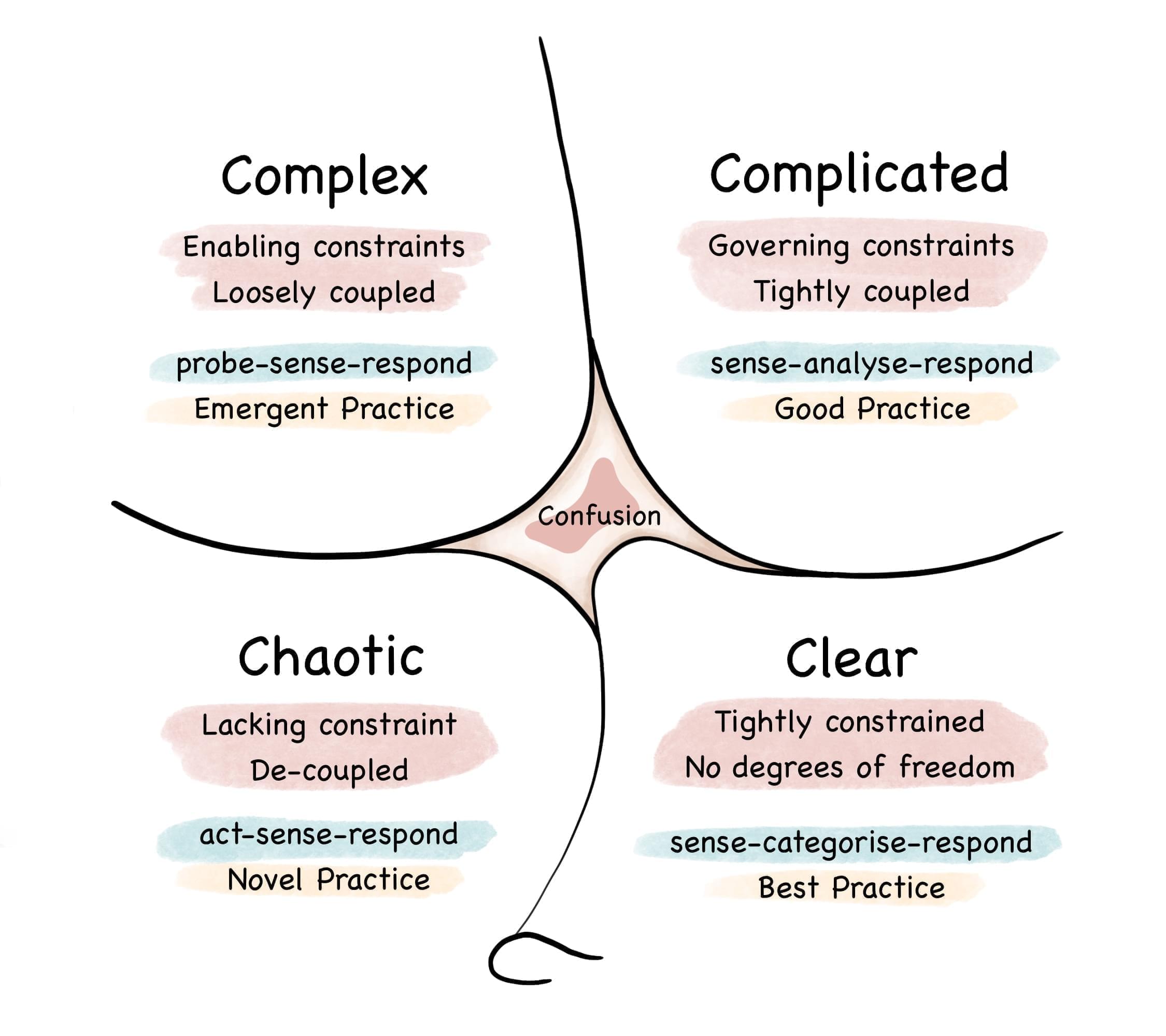 Cynefin framework