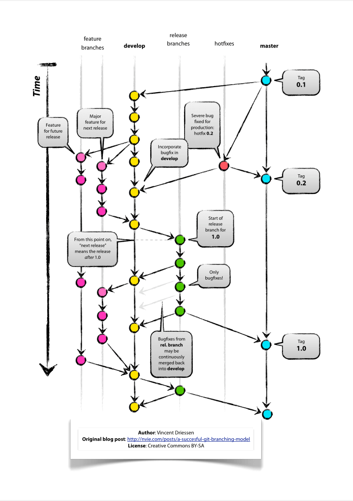 git branching model