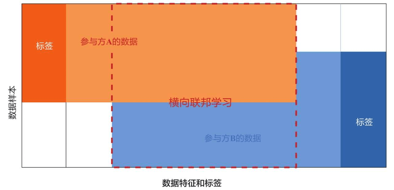 横向联邦学习