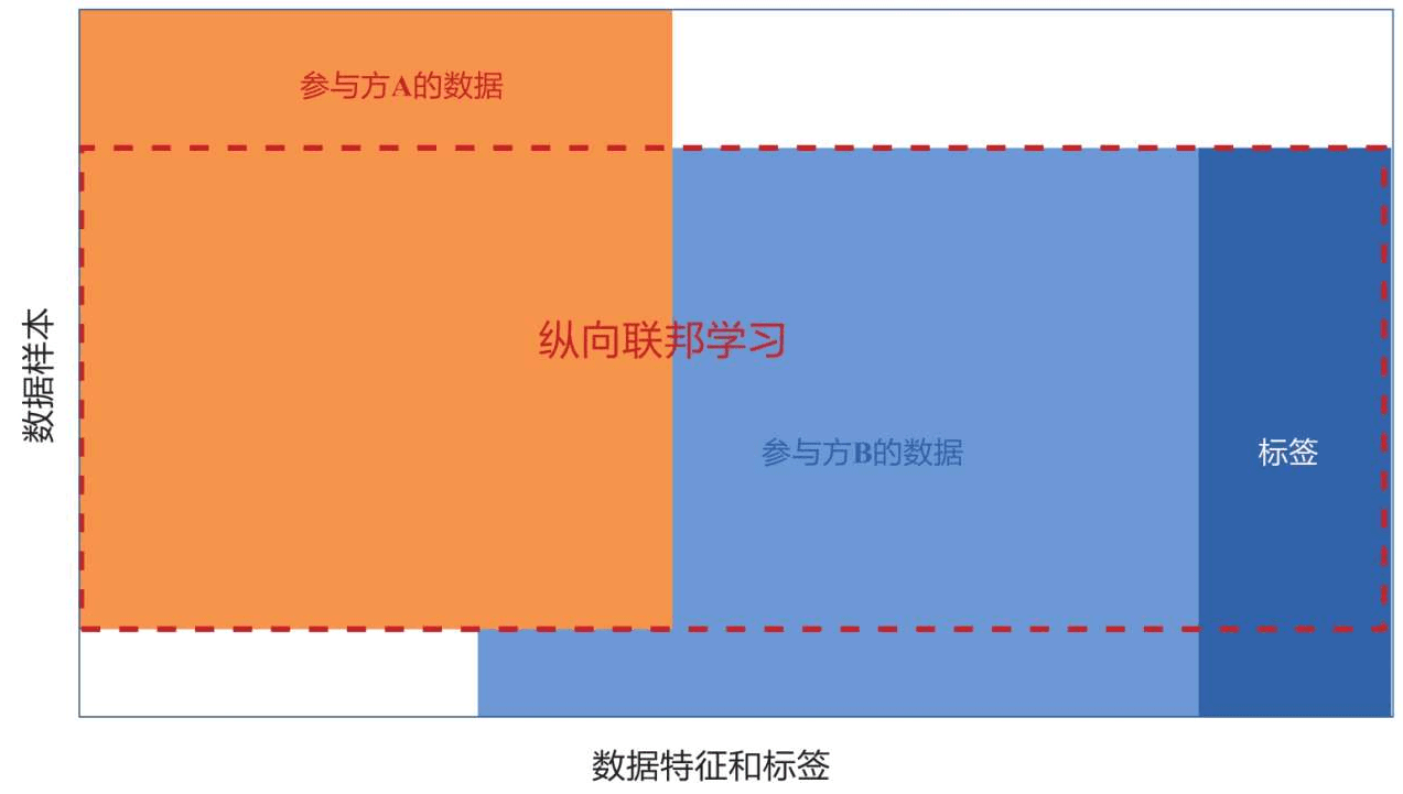 纵向联邦学习