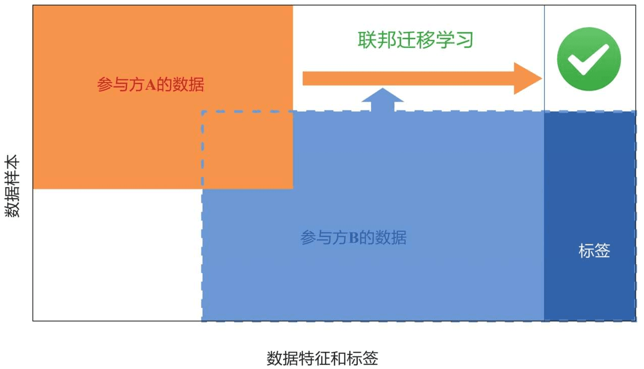 联邦迁移学习