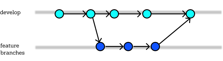 feature branches