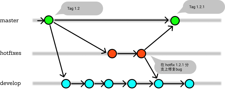 hotfix branches