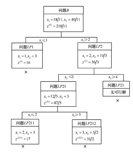 "分枝定界法"