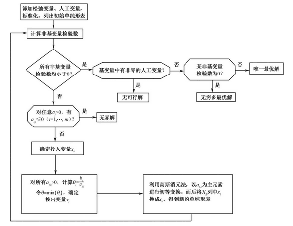 单纯形法的计算流程