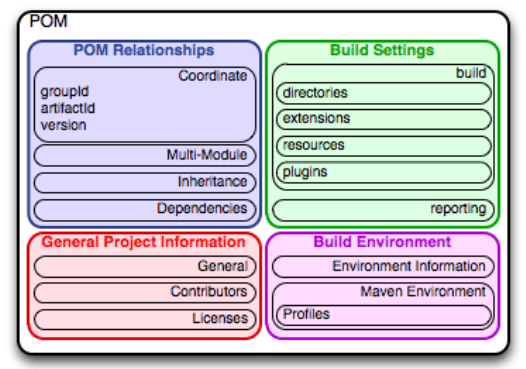 The Project Object Model