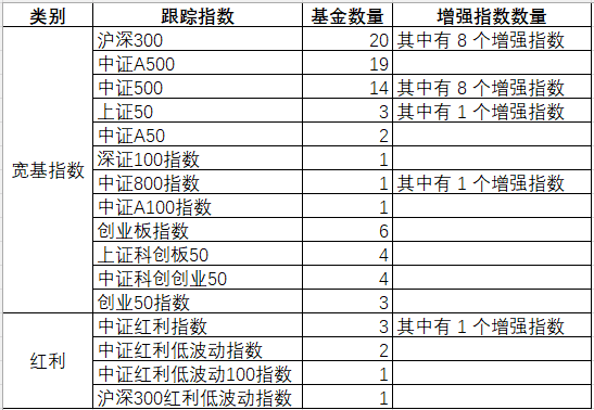 "权益类指数基金统计"