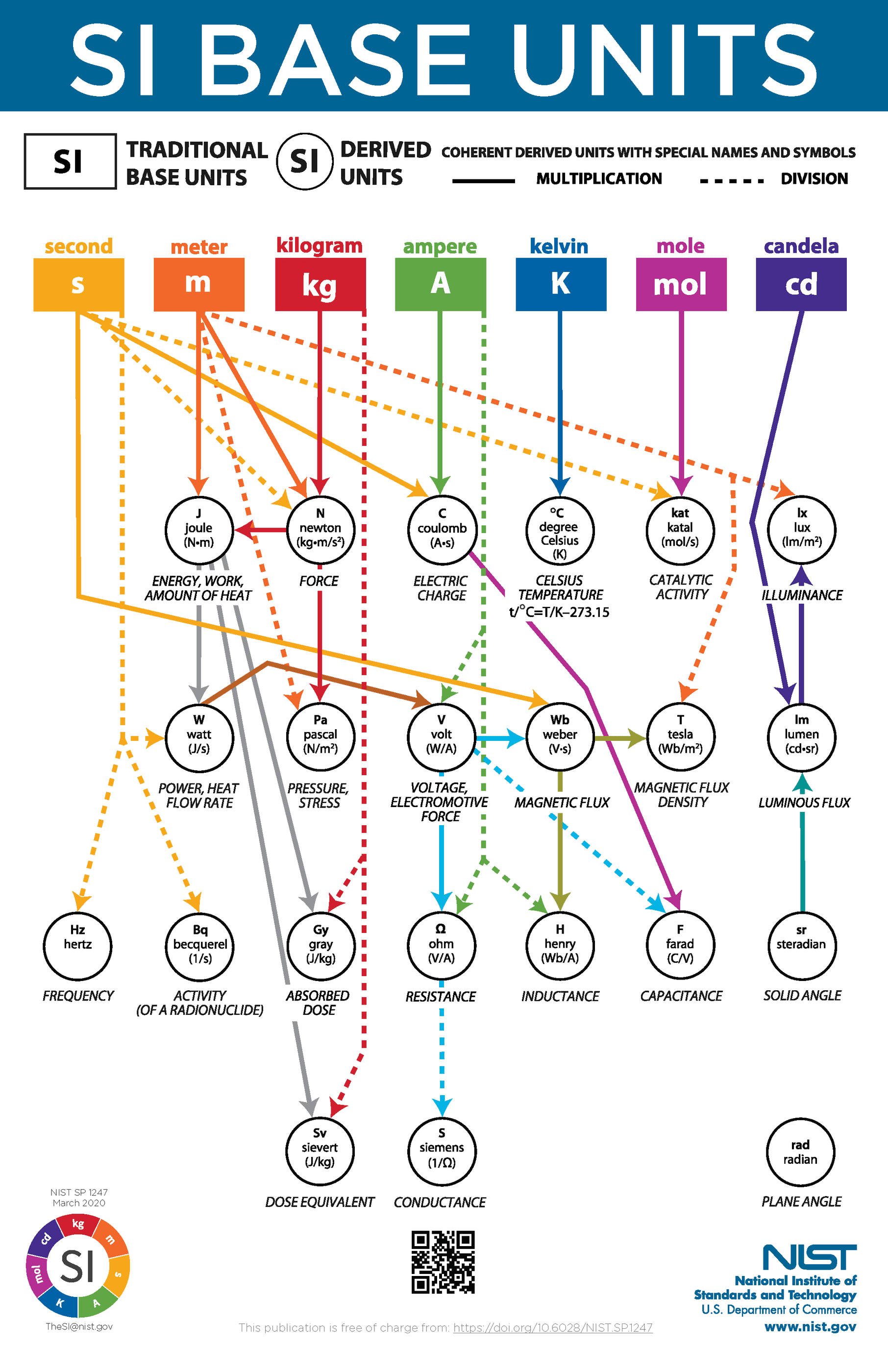 SI Base Units