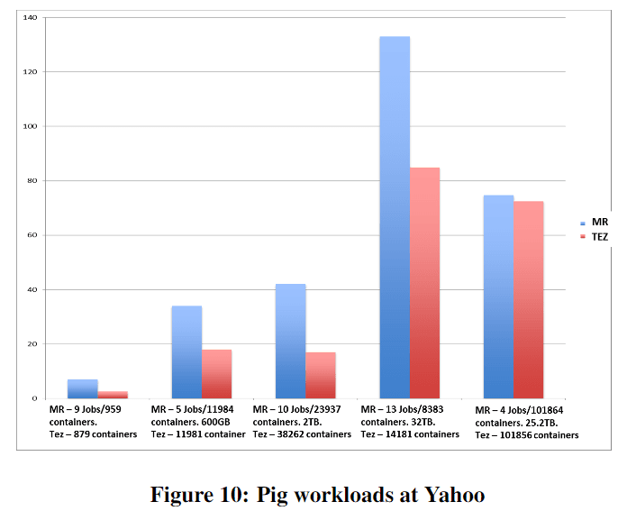 Figure 10: Pig workloads at Yahoo