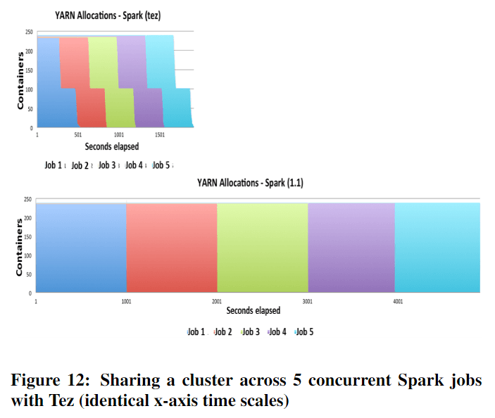 Figure 12: Sharing a cluster across 5 concurrent Spark jobs with Tez (identical x-axis time scales)